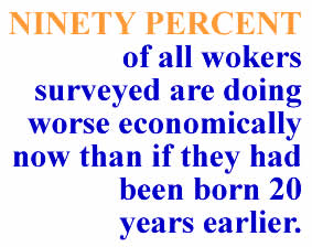 NINETY PERCENT of all workers surveyed are doing worse economically now than if they had been born 20 years earlier.