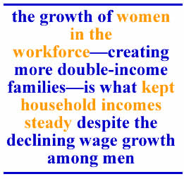 the growth of women in the workforce creating more double-income families is what kept household incomes steady despite the declining wage growth among men.
