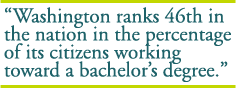 Washington ranks 46th in the nation in the percentage of its citizens working toward a bachelors degree.